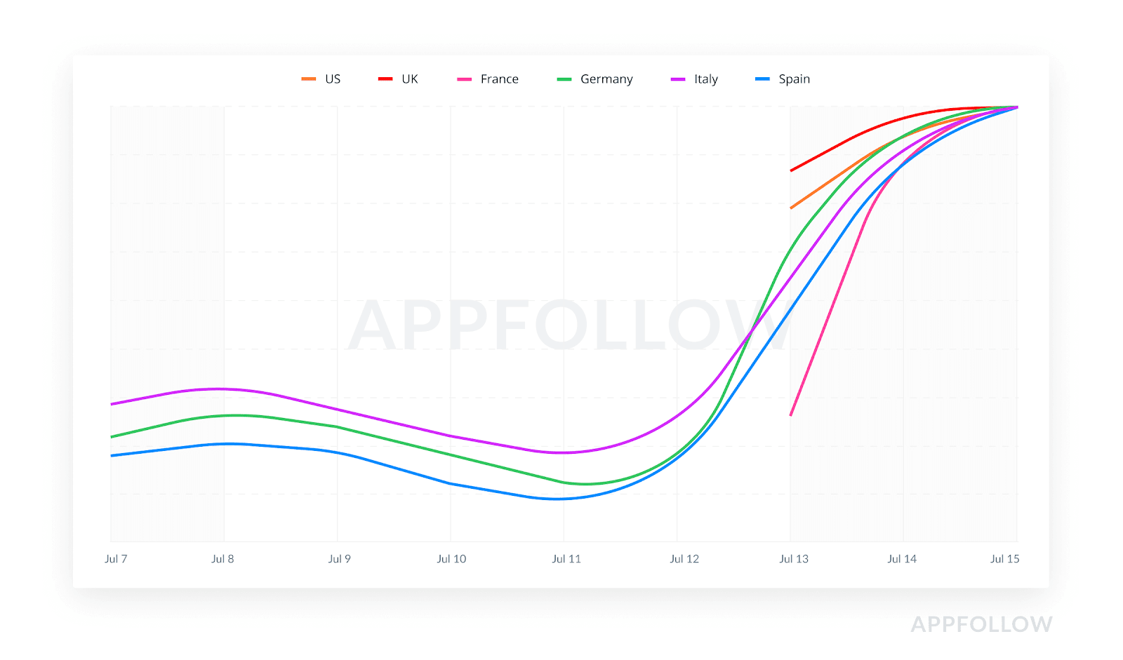 Extremely low organic conversion rate because of a fake review. :  r/androiddev