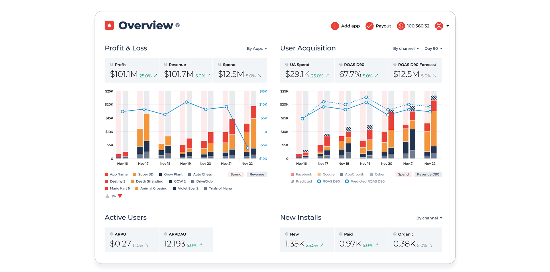 Improving CPI & ARPU Of Your Mobile Games: UA Campaigns – Appodeal