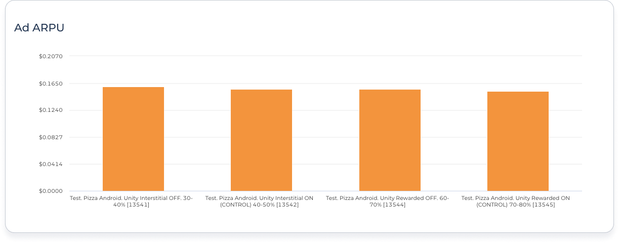 How Mobile Game Word Pizza Scaled Monthly Profits 6x