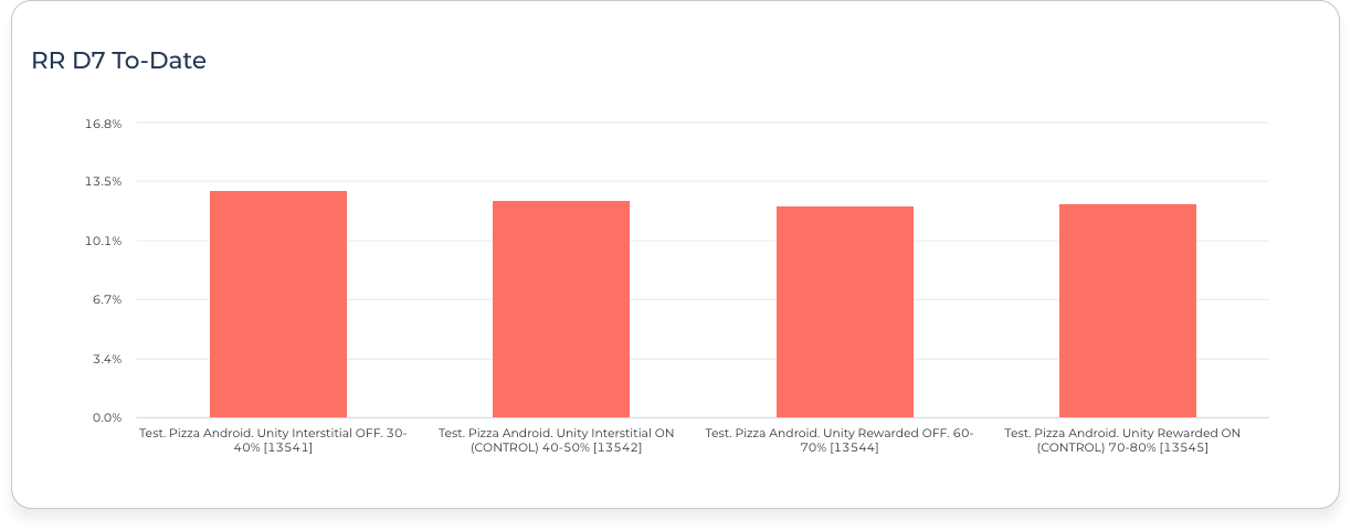 How Mobile Game Word Pizza Scaled Monthly Profits 6x