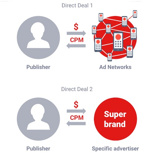 What is a Direct Deal in Mobile Advertising