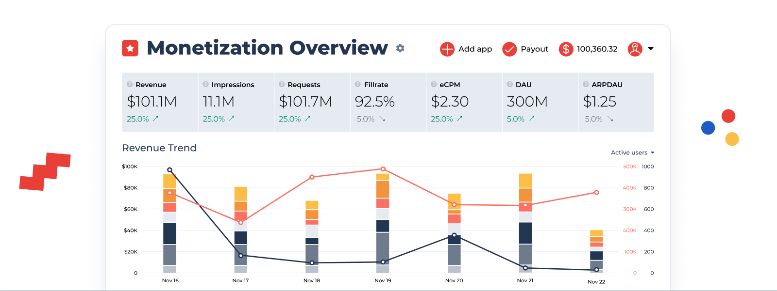 Appodeal's monetization dashboard overview