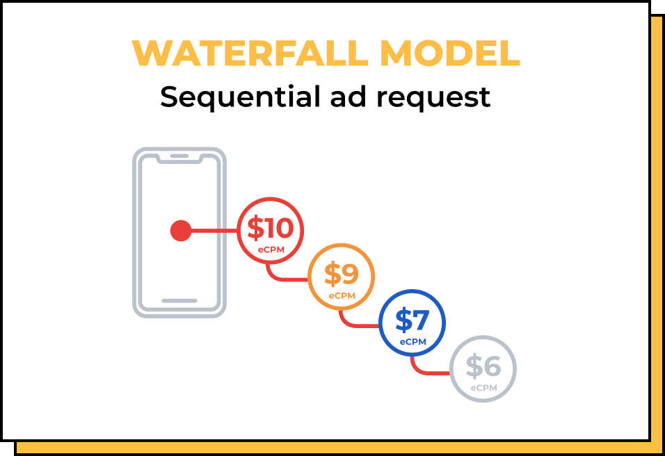 Waterfall bidding