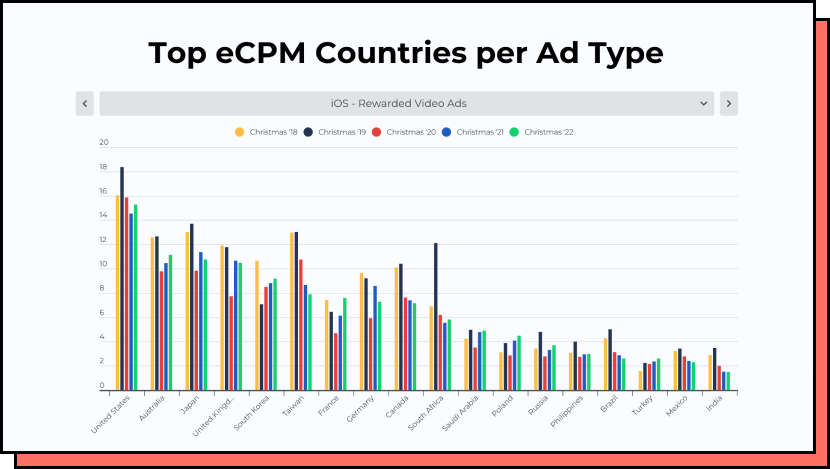 Top eCPM countries per Ad type for mobile app advertising and monetizaiton. 